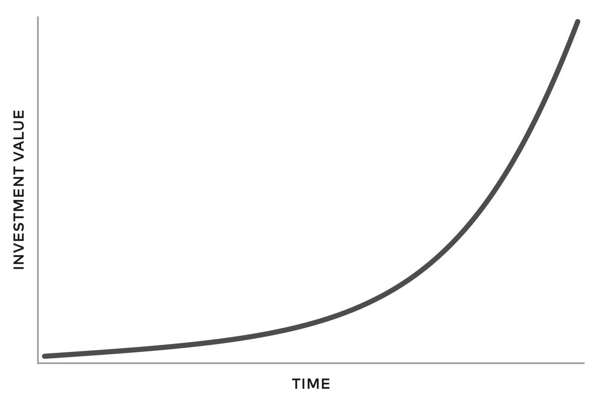 Compund Interest